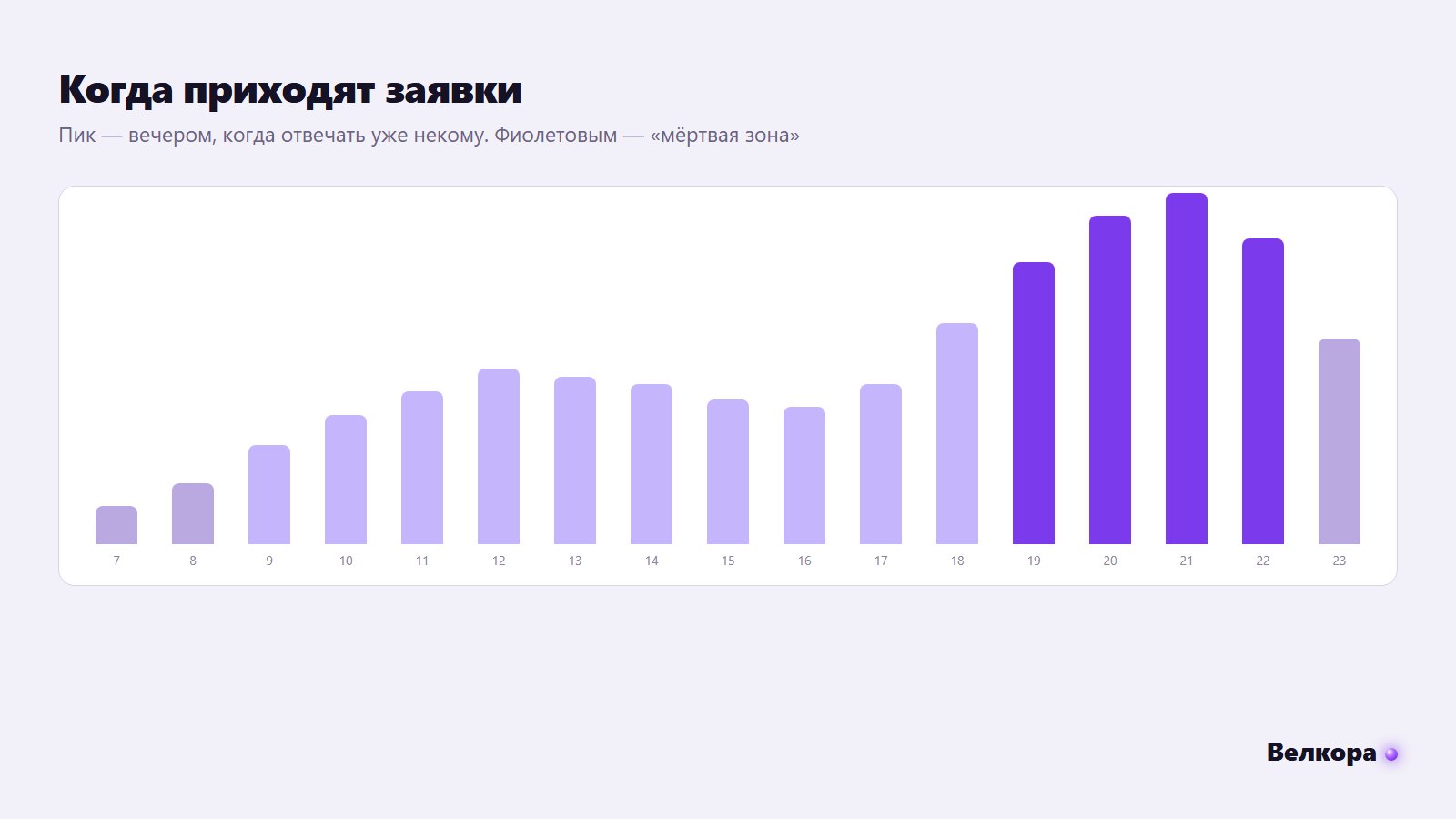 График обращений по часам